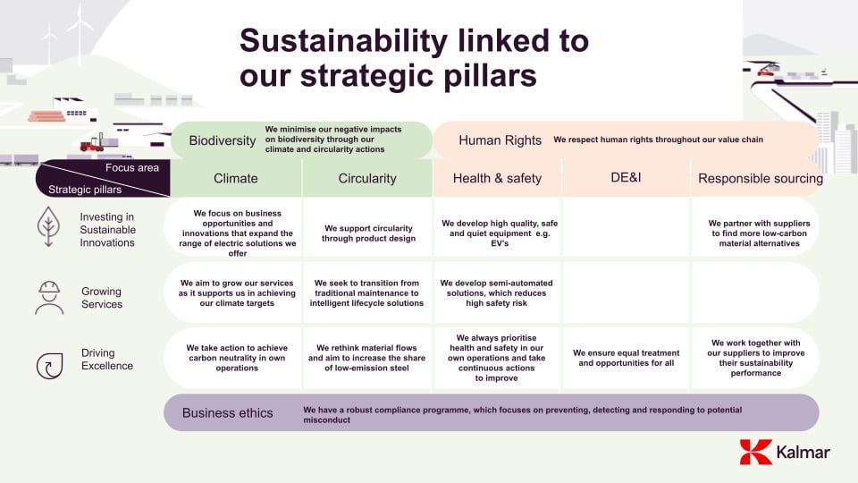 Sustainability linked to strategic pillars.png Sustainability linked to strategic pillars.png