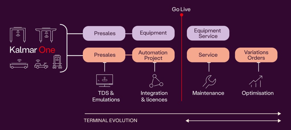 Automation as a Service old way Automation as a Service old way