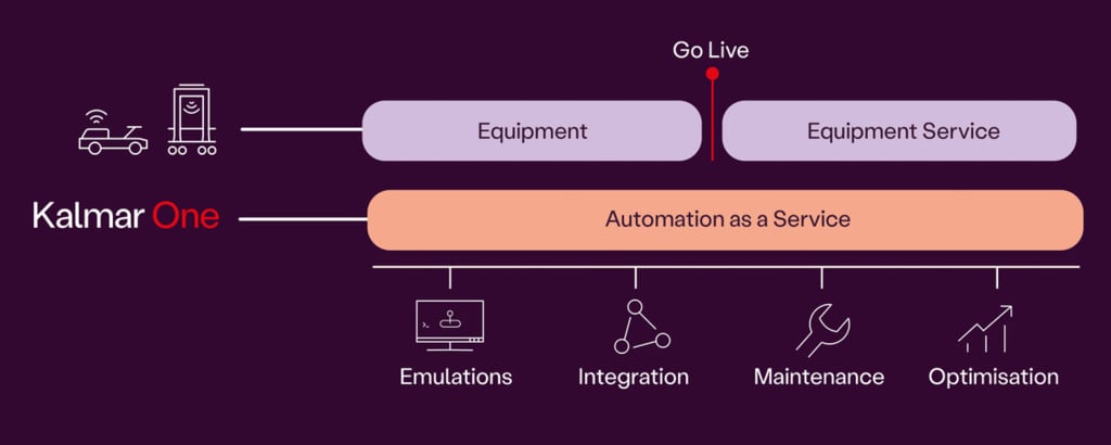 Automation as a Service new way Automation as a Service new way
