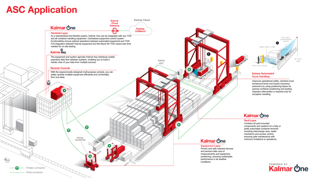 Kalmar ASC Application infographic Kalmar ASC Application infographic