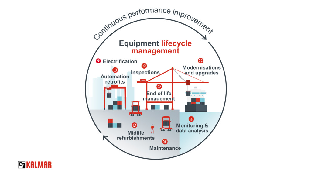Equipment lifecycle management Equipment lifecycle management
