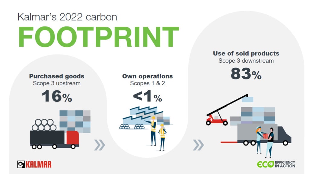 Kalmar's 2022 carbon footprint Kalmar's 2022 carbon footprint