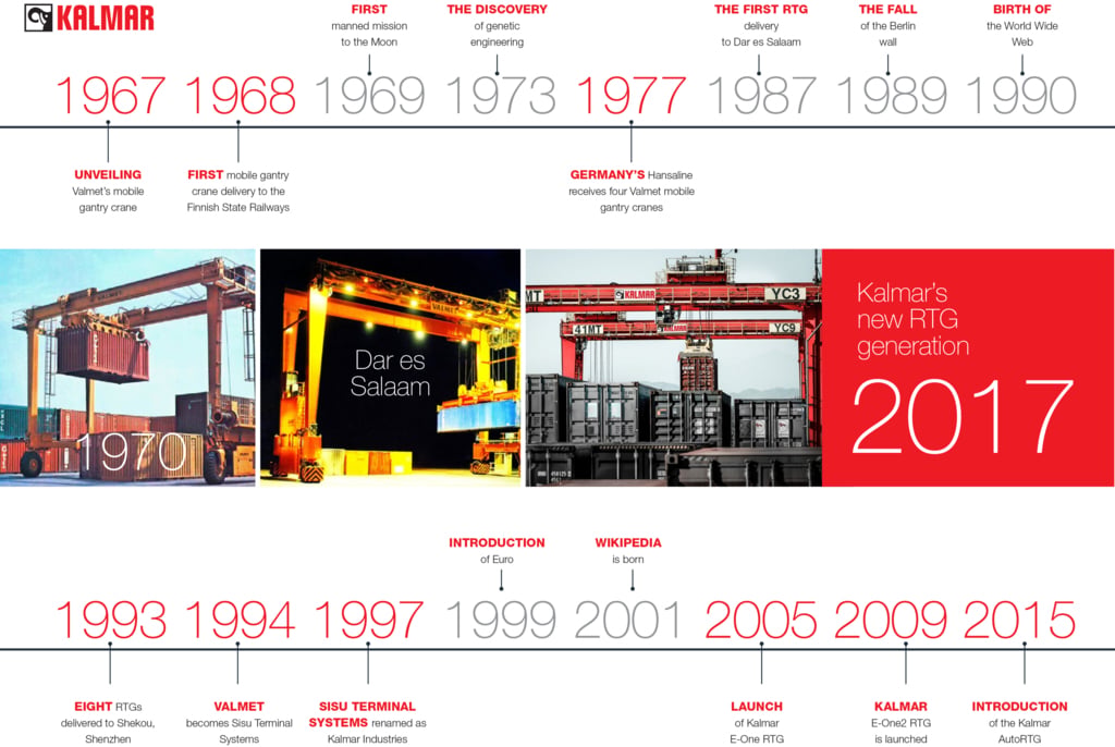 RTG-TIMELINE RTG-TIMELINE