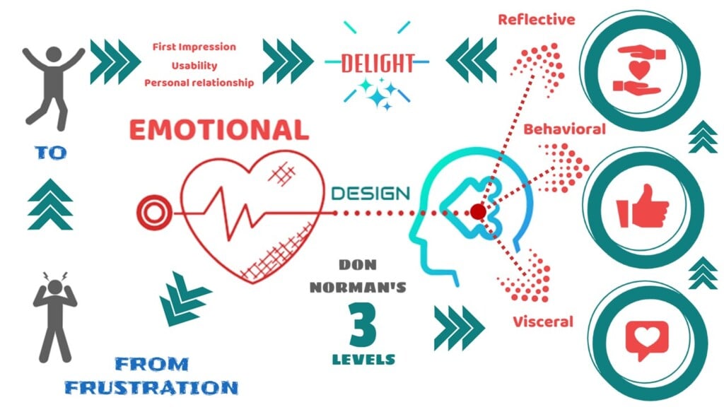 Emotional Design info Emotional Design info