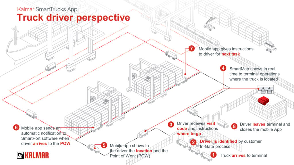 Kalmar SmartTrucks App from the Truck Driver perspective Kalmar SmartTrucks App from the Truck Driver perspective